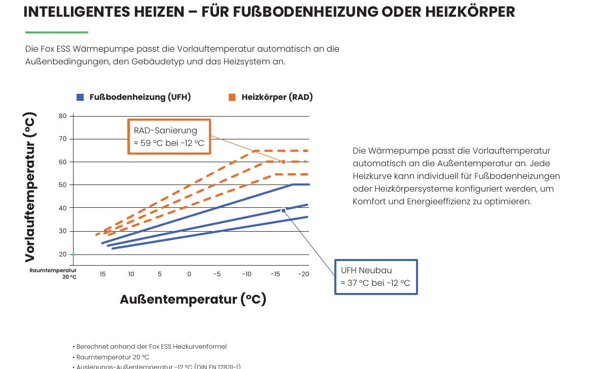 FoxESS Heizkurven für Fußbodenheizung und Heizkörper