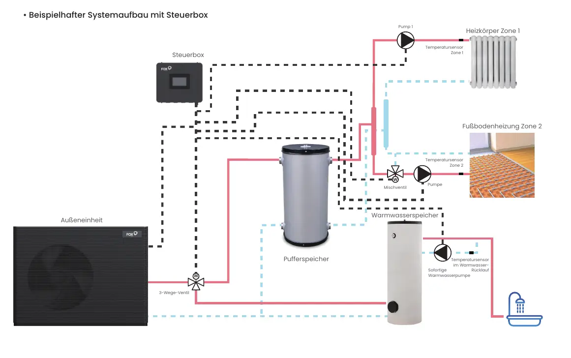 Systemschema a · Control Box
