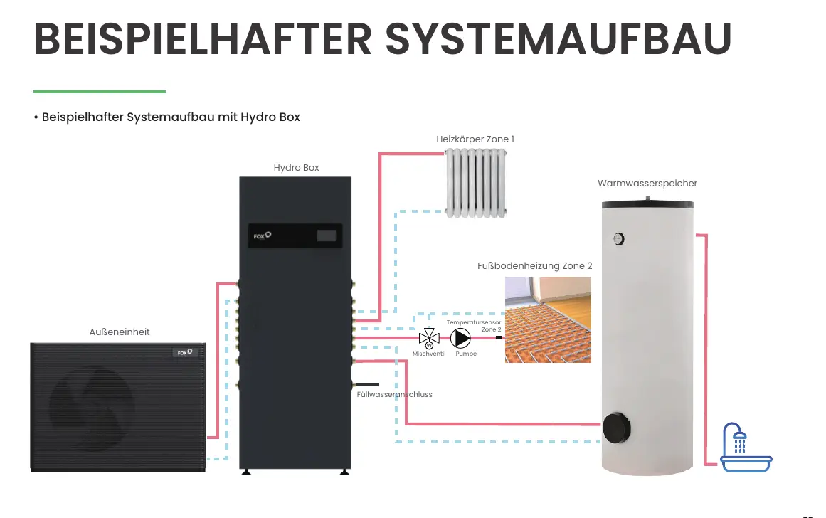 Systemschema c · Hydro Box
