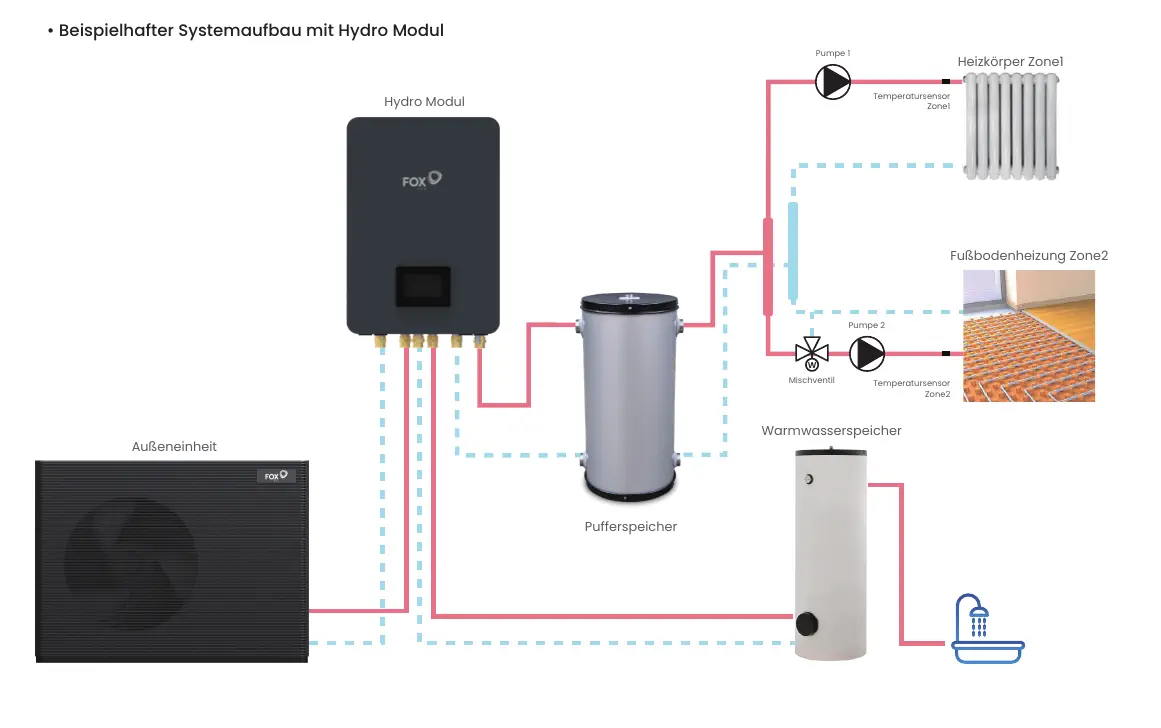 Systemschema b · Hydro Modul